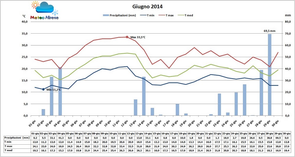 Riassunto climatico di Giugno 2014